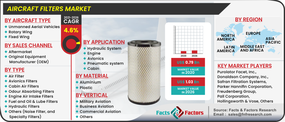 Aircraft Filters Market